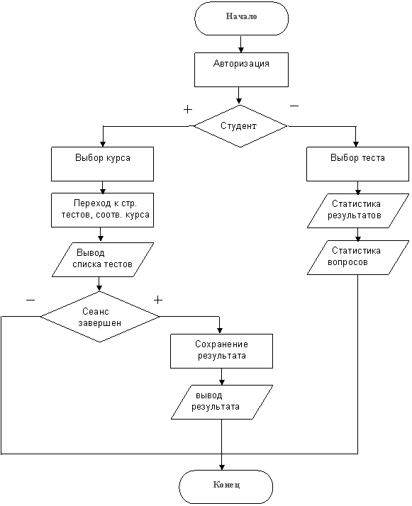 Алгоритм функционирования системы тестирования