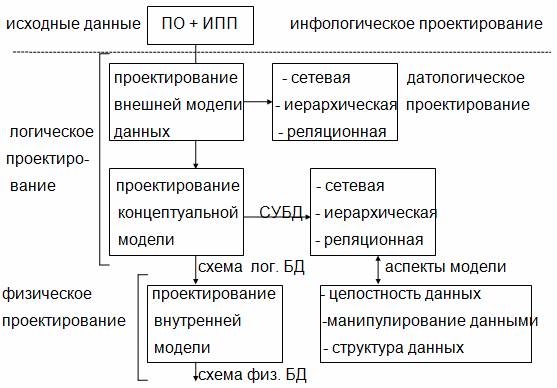 проектирование БД